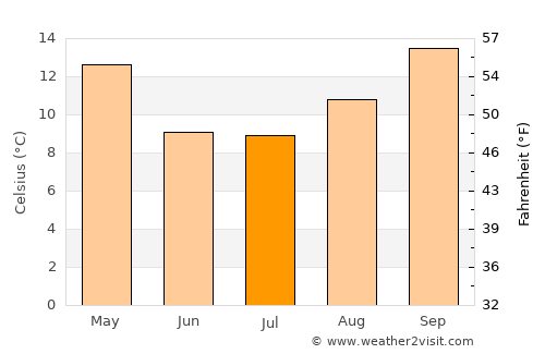 Unión average temperature in July
