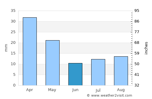 Unión average rain in June