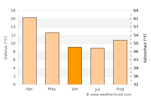 Unión average temperature in June