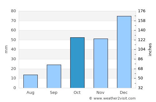 Unión average rain in October
