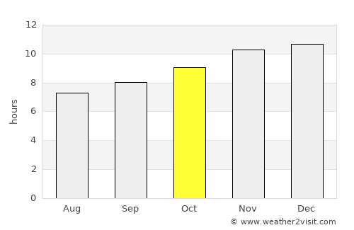 Unión average rain in October