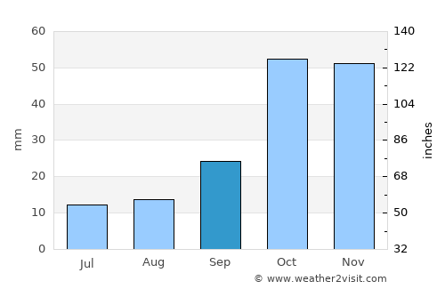 Unión average rain in September