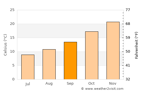 Unión average temperature in September