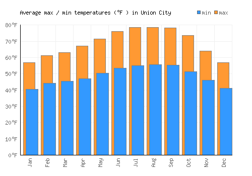 Union City average minimum / maximum temperatures (Fahrenheit)
