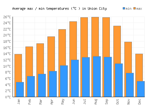Union City average minimum / maximum temperatures (Celsius)