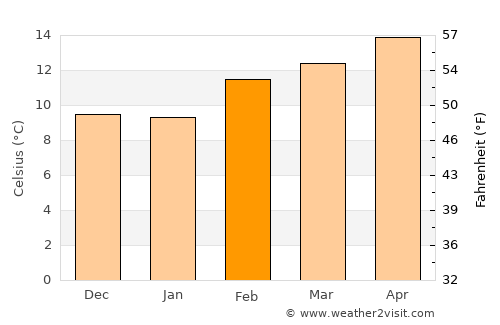 Union City average temperature in February