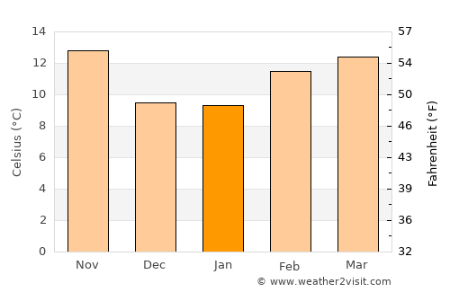 Union City average temperature in January