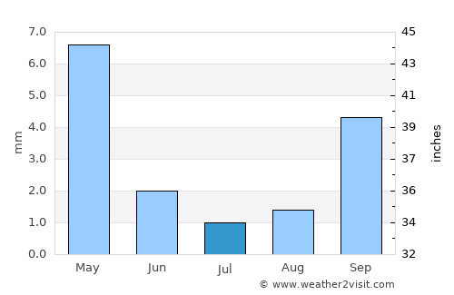 Union City average rain in July