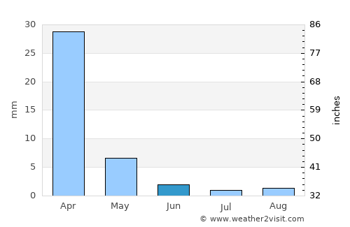 Union City average rain in June
