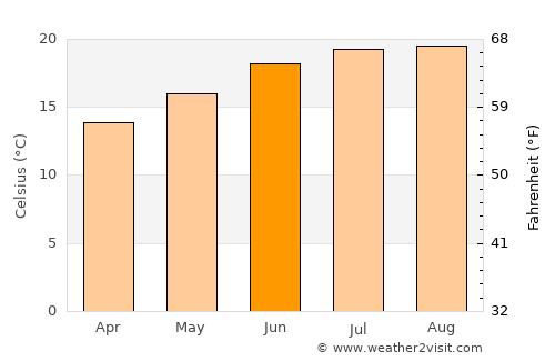 Union City average temperature in June