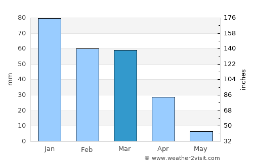 Union City average rain in March