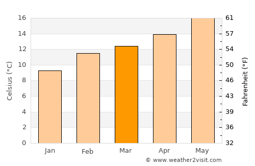Union City average temperature in March