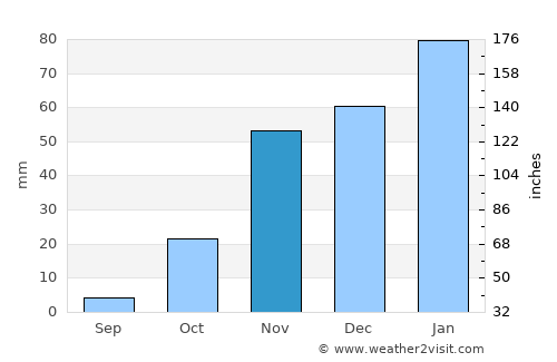 Union City average rain in November
