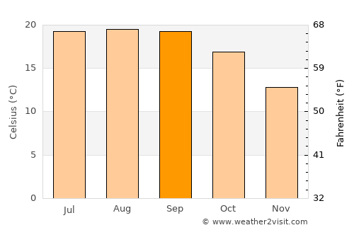 Union City average temperature in September