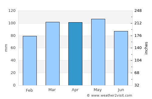 Union City average rain in April