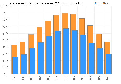 Union City average minimum / maximum temperatures (Fahrenheit)