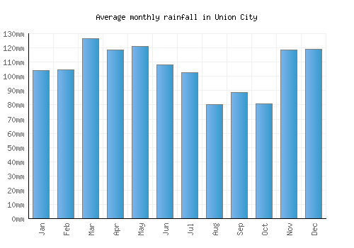 Union City monthly rainfall chart (mm)