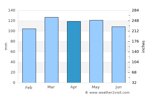 Union City average rain in April