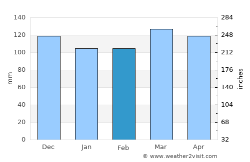 Union City average rain in February