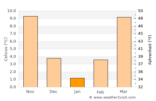 Union City average temperature in January
