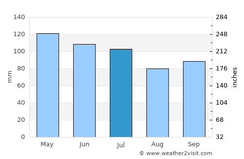 Union City average rain in July