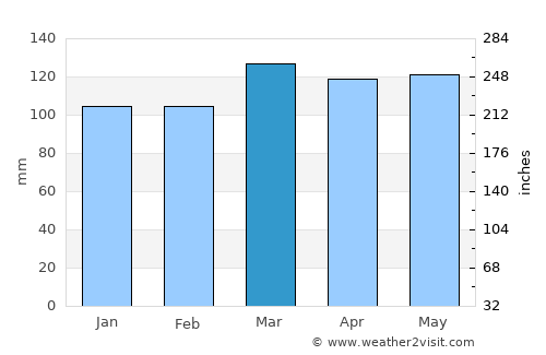 Union City average rain in March