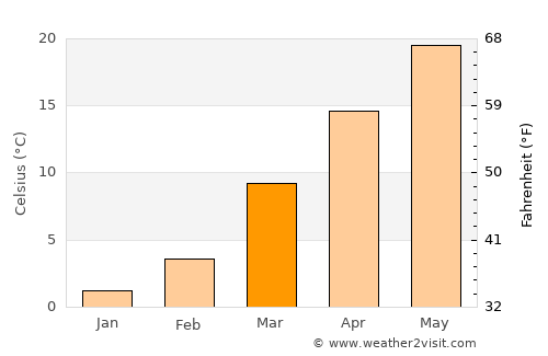 Union City average temperature in March
