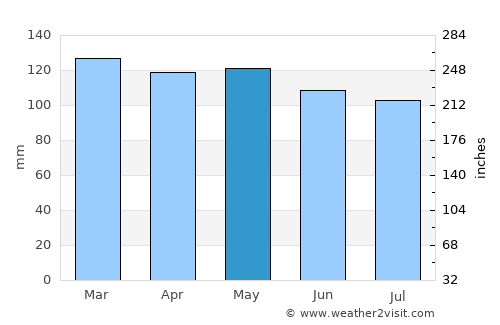 Union City average rain in May