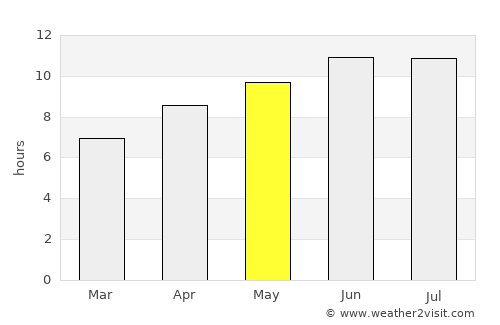 Union City average rain in May