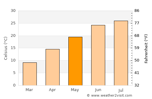 Union City average temperature in May