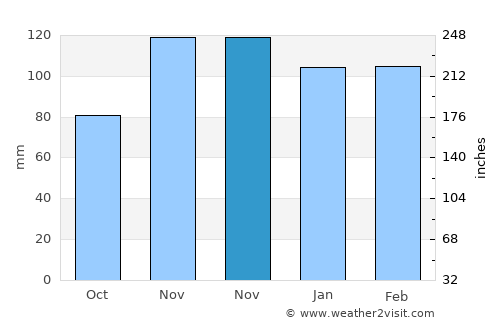 Union City average rain in November