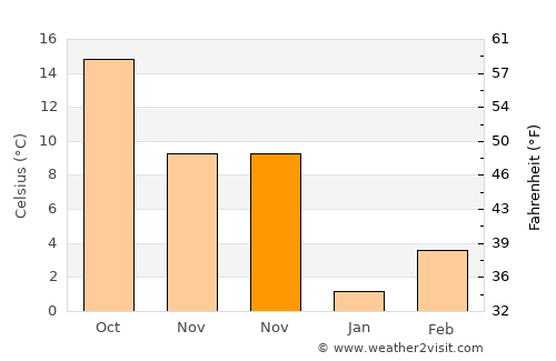 Union City average temperature in November