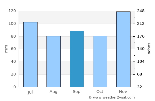 Union City average rain in September