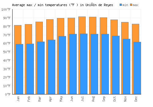 Unión de Reyes average minimum / maximum temperatures (Fahrenheit)