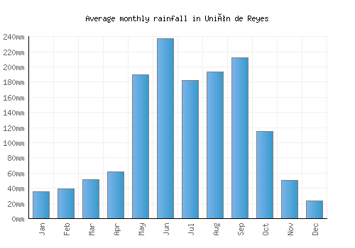 Unión de Reyes monthly rainfall chart (mm)