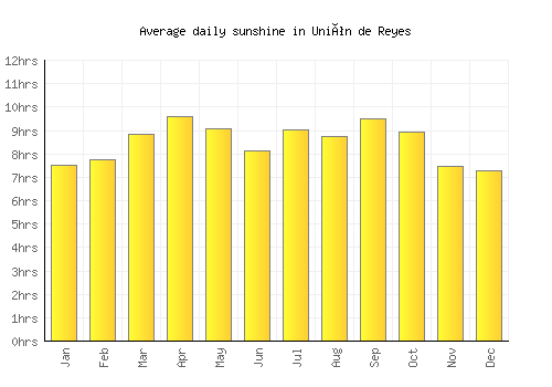 Unión de Reyes average daily sunshine chart