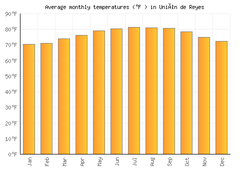 Unión de Reyes average temperature chart (Fahrenheit)