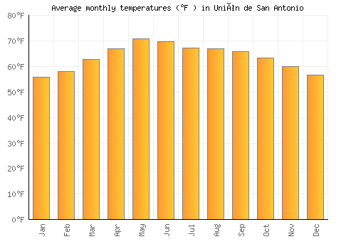 Unión de San Antonio average temperature chart (Fahrenheit)