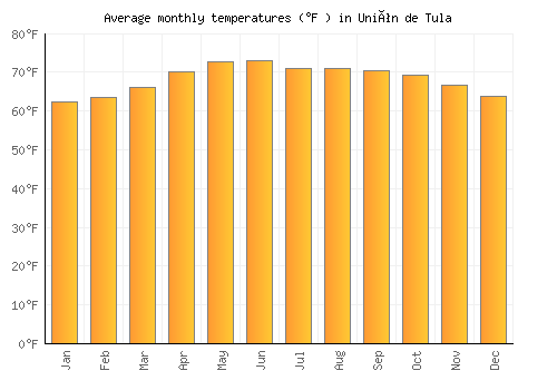 Unión de Tula average temperature chart (Fahrenheit)