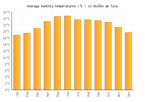 Unión de Tula average temperature chart (Celsius)