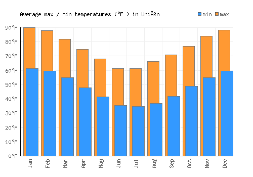 Unión average minimum / maximum temperatures (Fahrenheit)