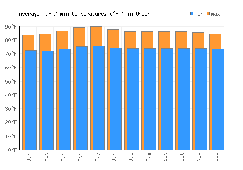 Union average minimum / maximum temperatures (Fahrenheit)
