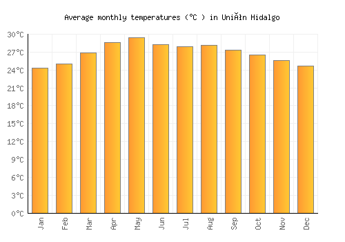 Unión Hidalgo average temperature chart (Celsius)