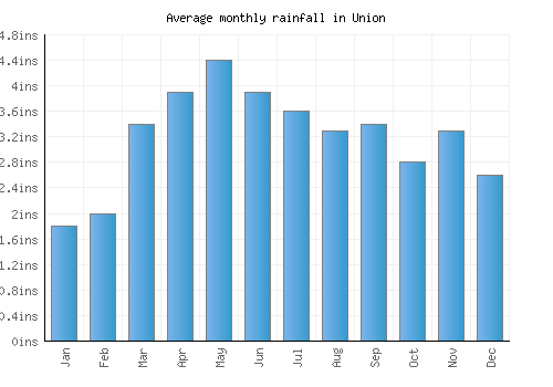 Union monthly rainfall chart (inches)