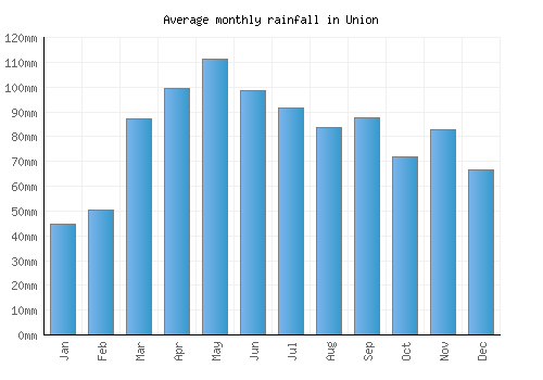 Union monthly rainfall chart (mm)