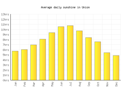 Union average daily sunshine chart