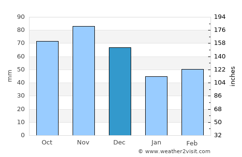 Union average rain in December