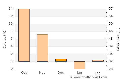 Union average temperature in December