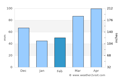 Union average rain in February