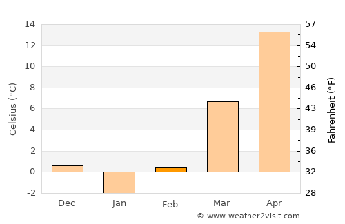 Union average temperature in February